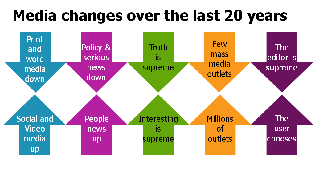High Five five big ways that the world of media has changed in the